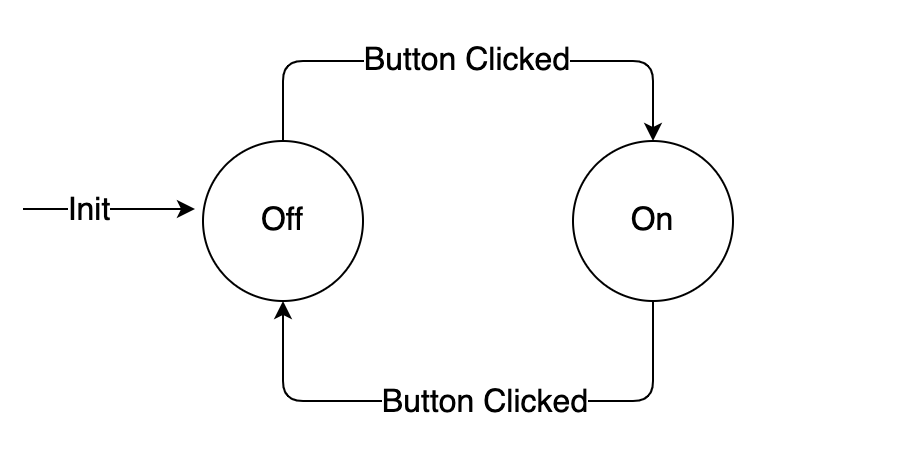 A state machine